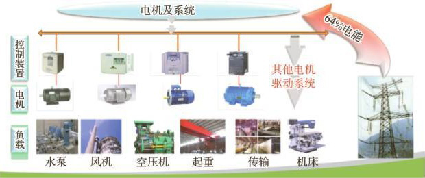 電機及其系統所覆蓋的工業領域